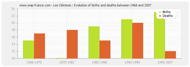 Les Clérimois : Evolution of births and deaths between 1968 and 2007